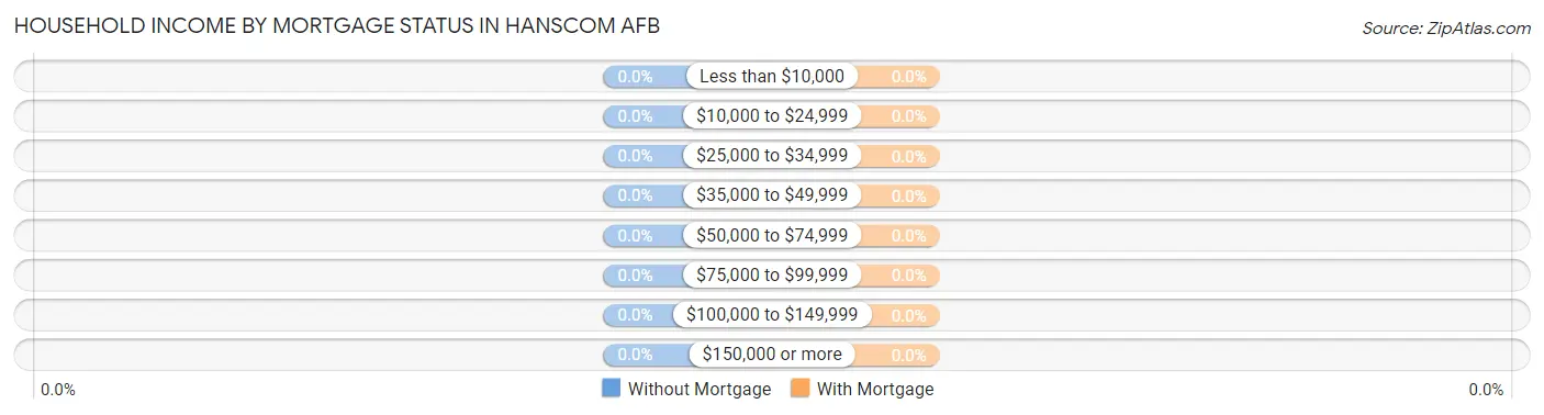 Household Income by Mortgage Status in Hanscom AFB
