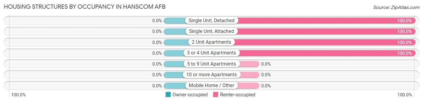 Housing Structures by Occupancy in Hanscom AFB