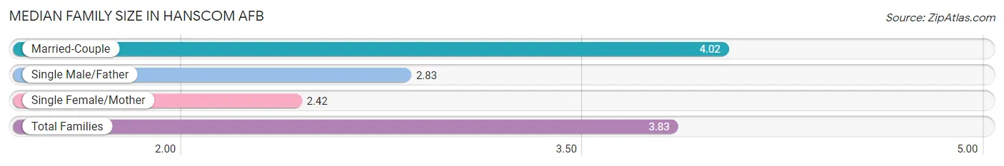 Median Family Size in Hanscom AFB