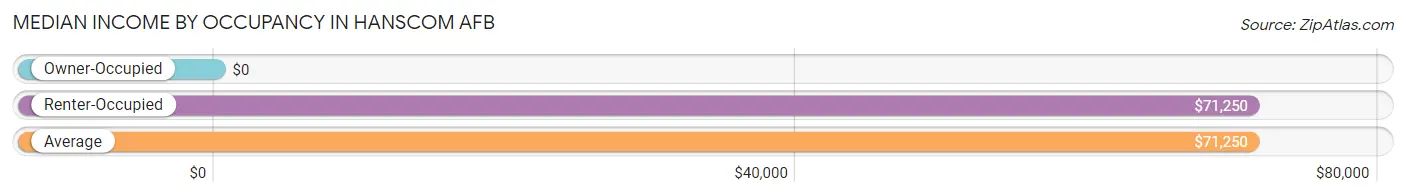 Median Income by Occupancy in Hanscom AFB