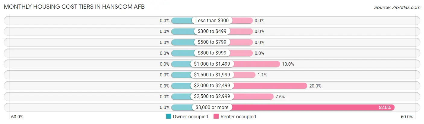 Monthly Housing Cost Tiers in Hanscom AFB