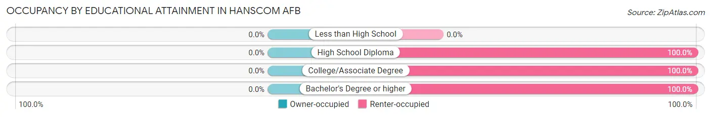 Occupancy by Educational Attainment in Hanscom AFB