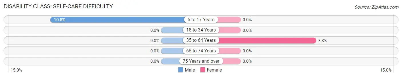 Disability in Hanscom AFB: <span>Self-Care Difficulty</span>