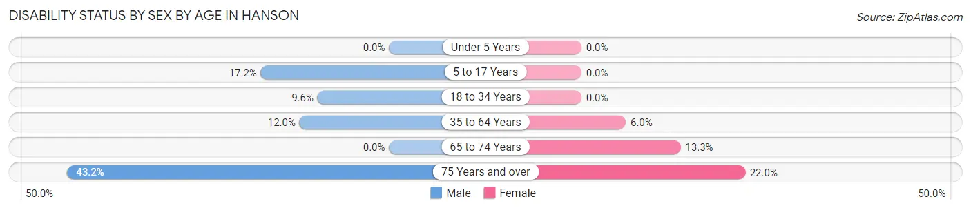 Disability Status by Sex by Age in Hanson