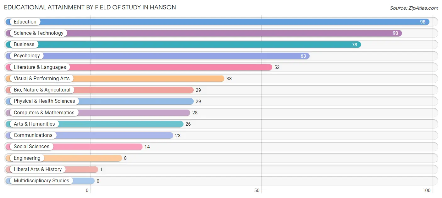 Educational Attainment by Field of Study in Hanson