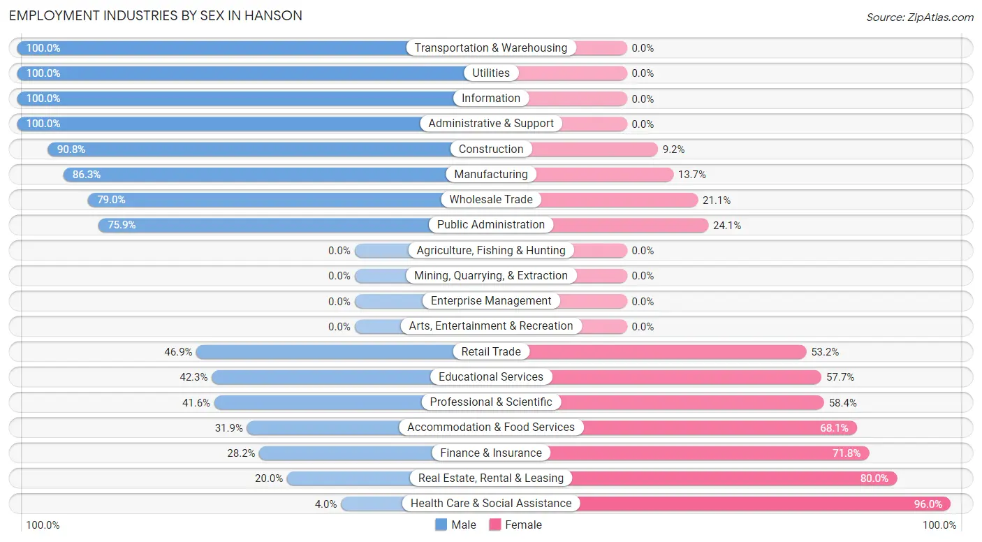 Employment Industries by Sex in Hanson