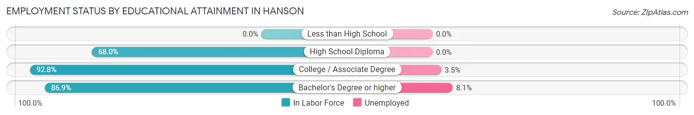 Employment Status by Educational Attainment in Hanson