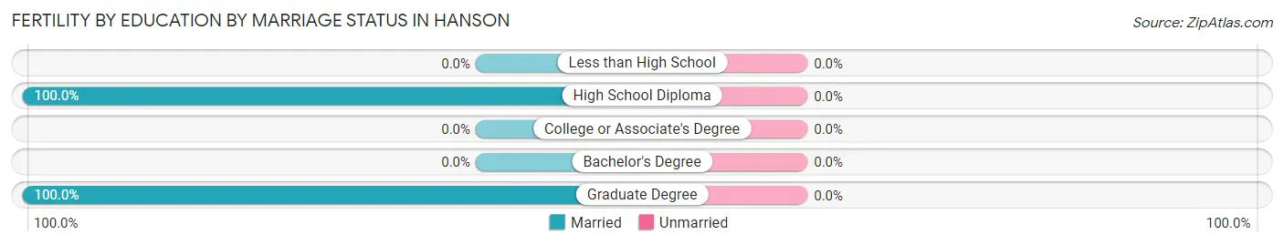 Female Fertility by Education by Marriage Status in Hanson