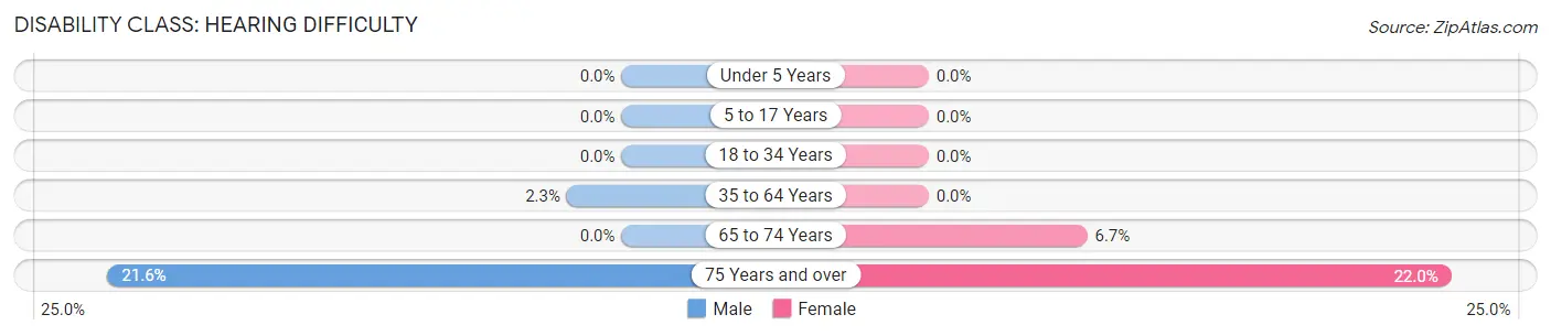 Disability in Hanson: <span>Hearing Difficulty</span>