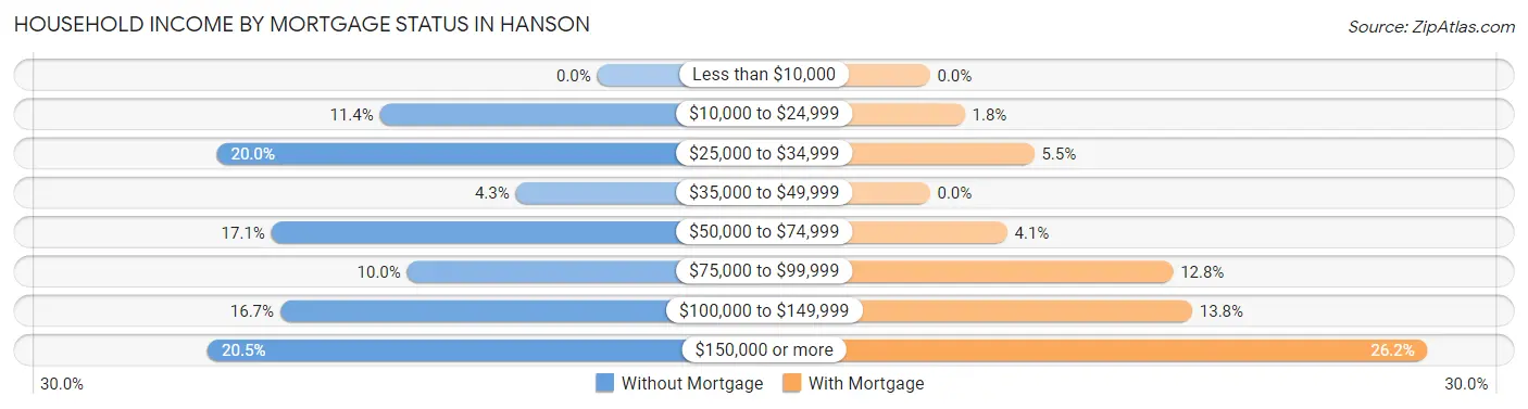 Household Income by Mortgage Status in Hanson
