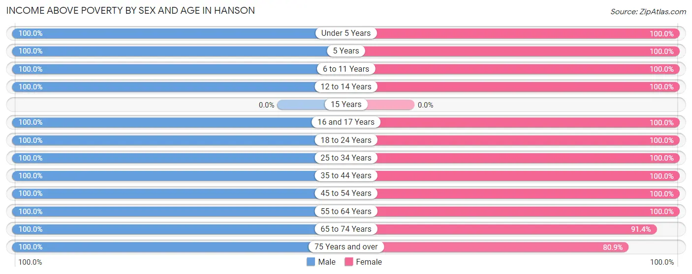 Income Above Poverty by Sex and Age in Hanson