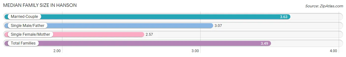 Median Family Size in Hanson