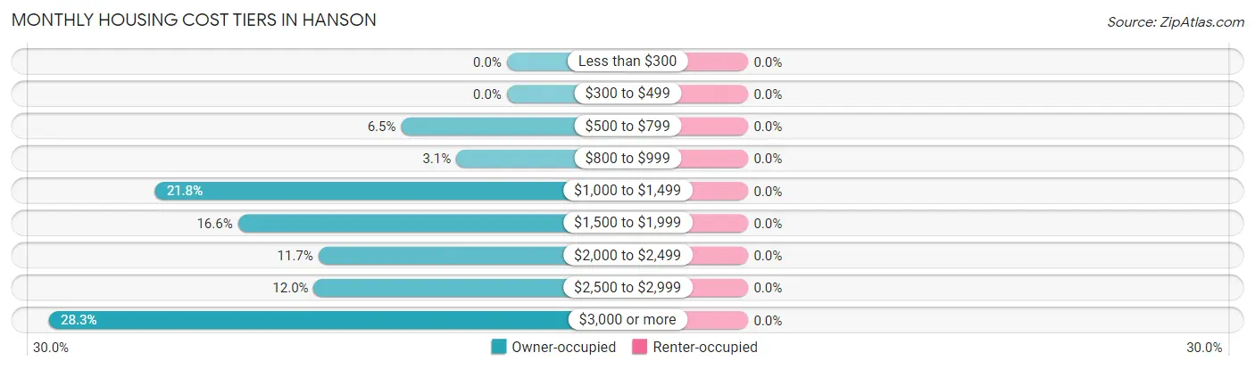 Monthly Housing Cost Tiers in Hanson
