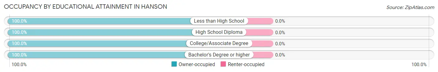 Occupancy by Educational Attainment in Hanson