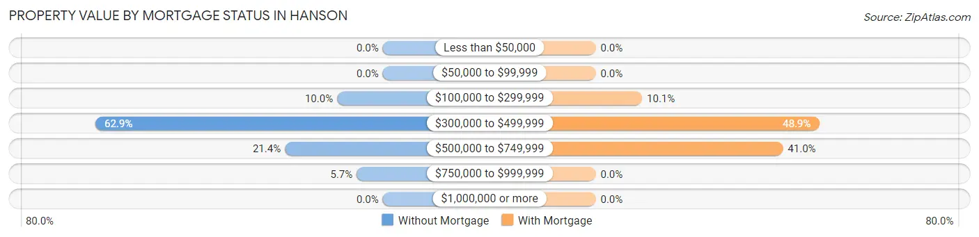 Property Value by Mortgage Status in Hanson