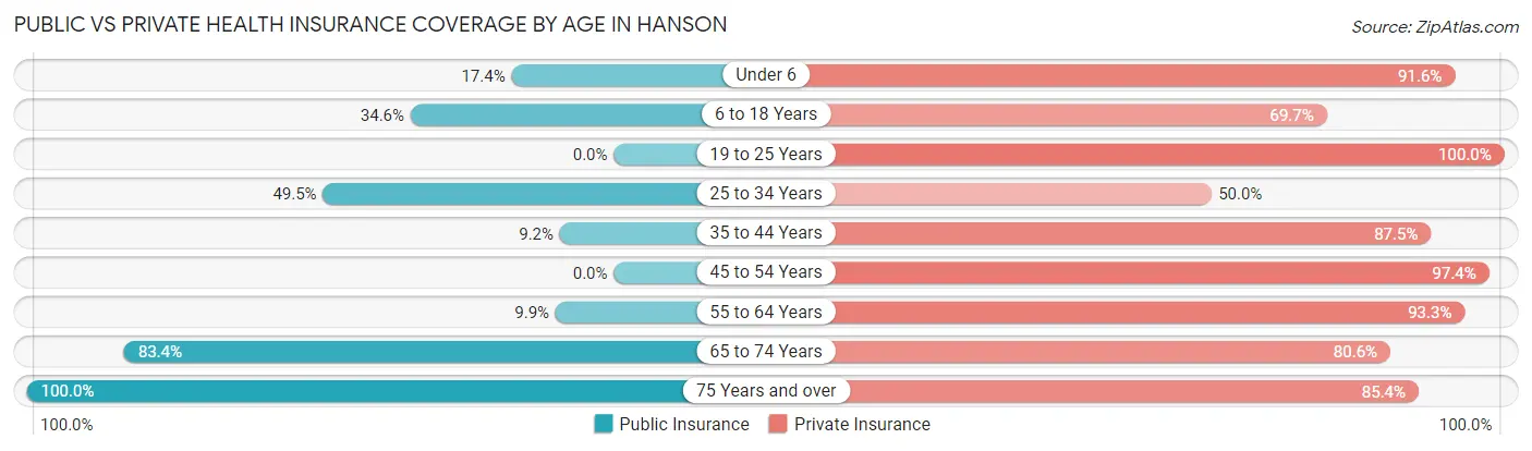 Public vs Private Health Insurance Coverage by Age in Hanson