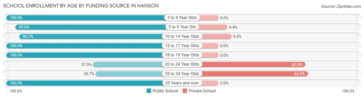 School Enrollment by Age by Funding Source in Hanson