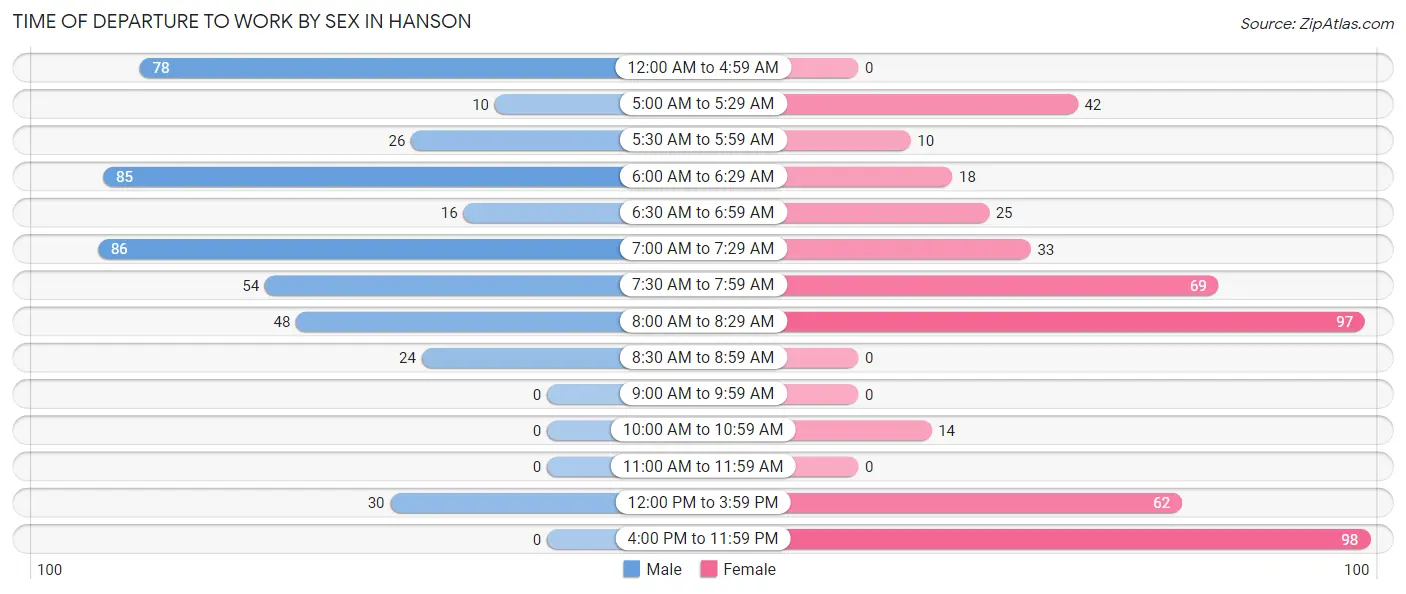 Time of Departure to Work by Sex in Hanson