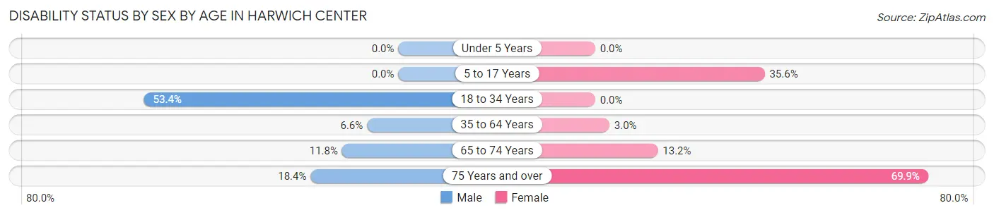 Disability Status by Sex by Age in Harwich Center