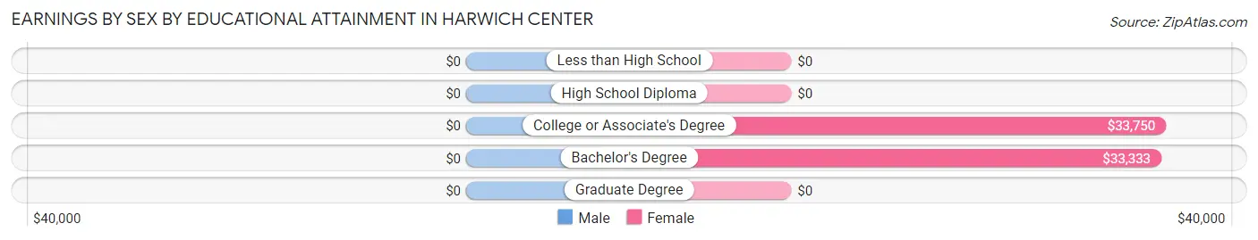 Earnings by Sex by Educational Attainment in Harwich Center