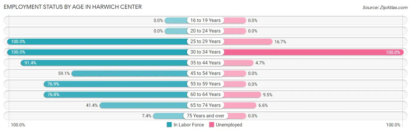 Employment Status by Age in Harwich Center