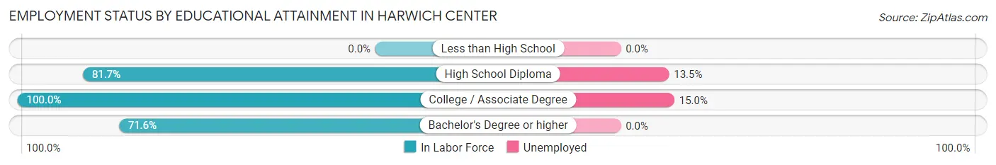 Employment Status by Educational Attainment in Harwich Center