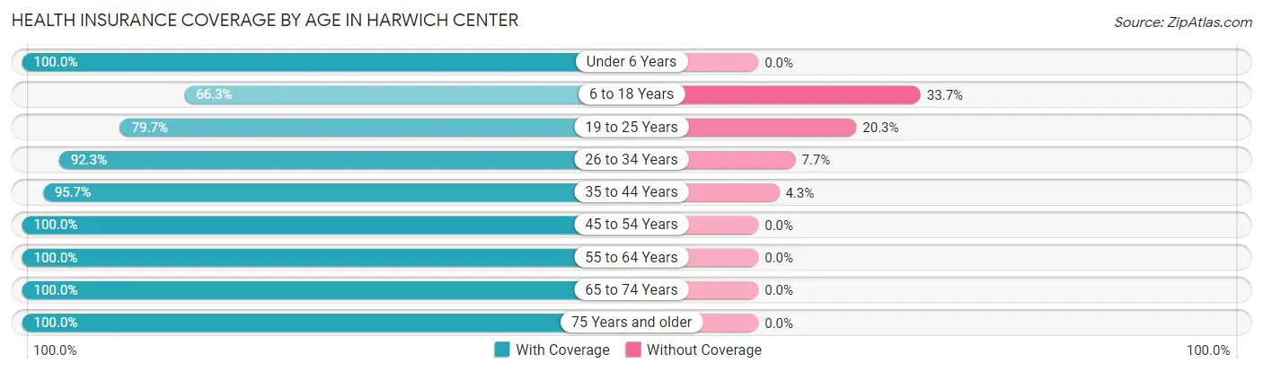 Health Insurance Coverage by Age in Harwich Center