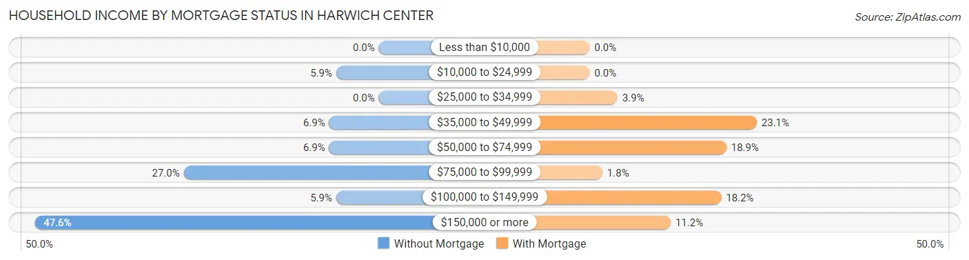 Household Income by Mortgage Status in Harwich Center