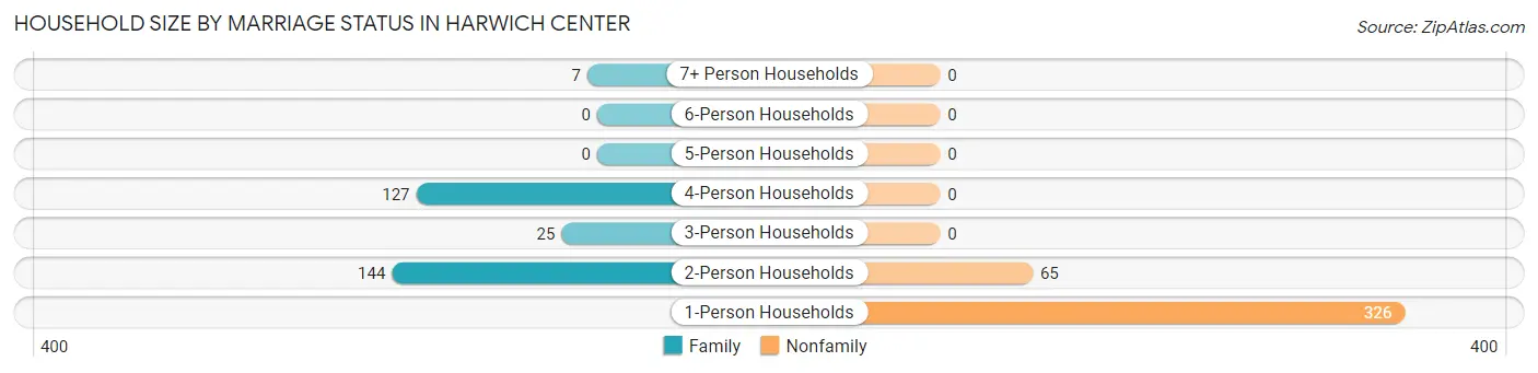 Household Size by Marriage Status in Harwich Center