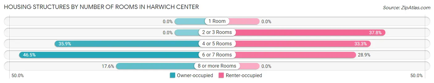 Housing Structures by Number of Rooms in Harwich Center