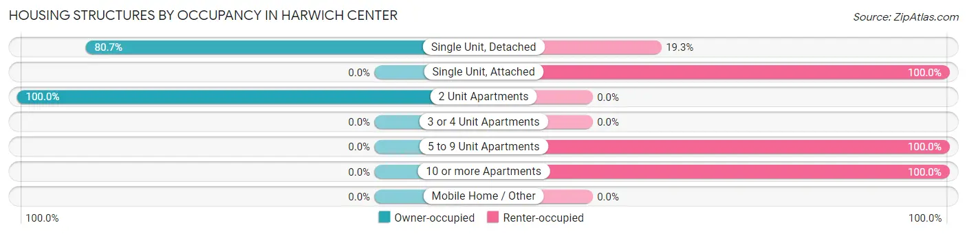 Housing Structures by Occupancy in Harwich Center