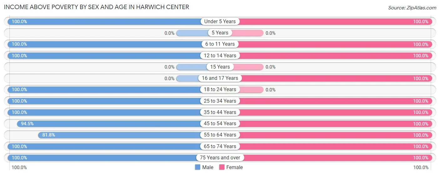 Income Above Poverty by Sex and Age in Harwich Center