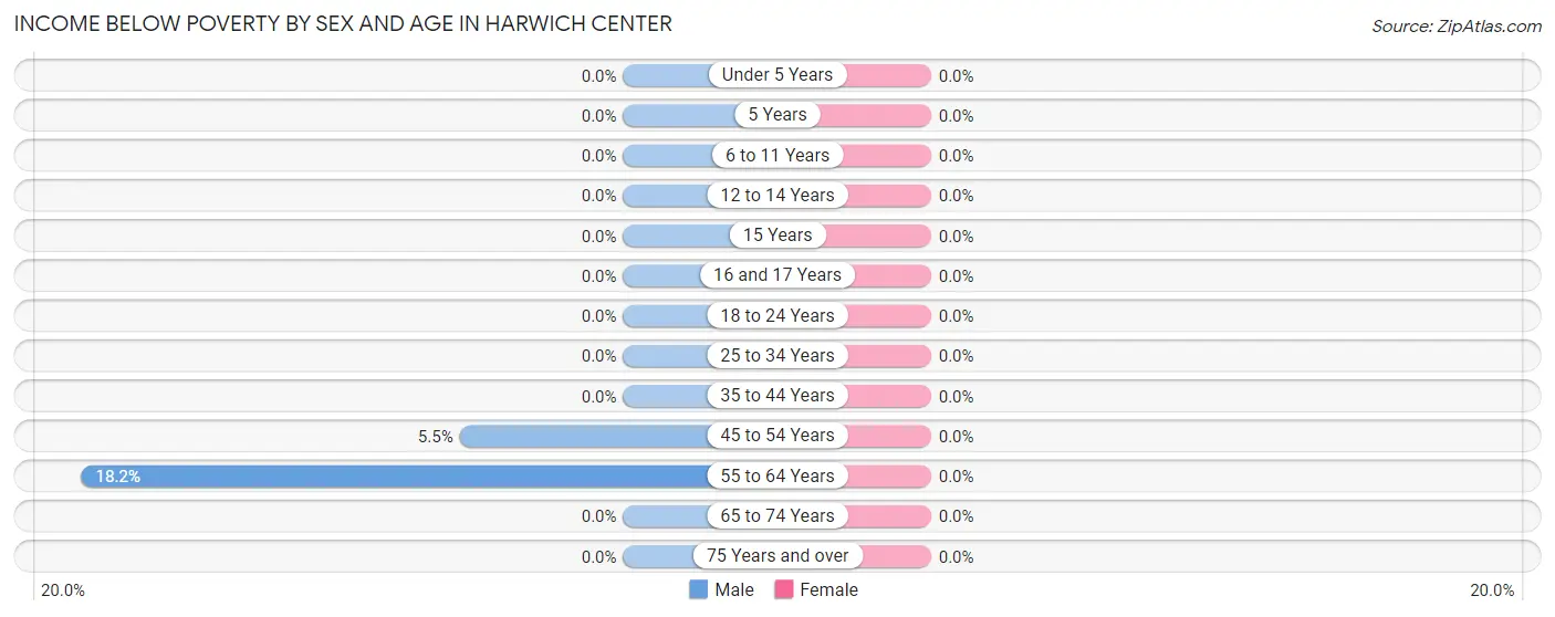 Income Below Poverty by Sex and Age in Harwich Center