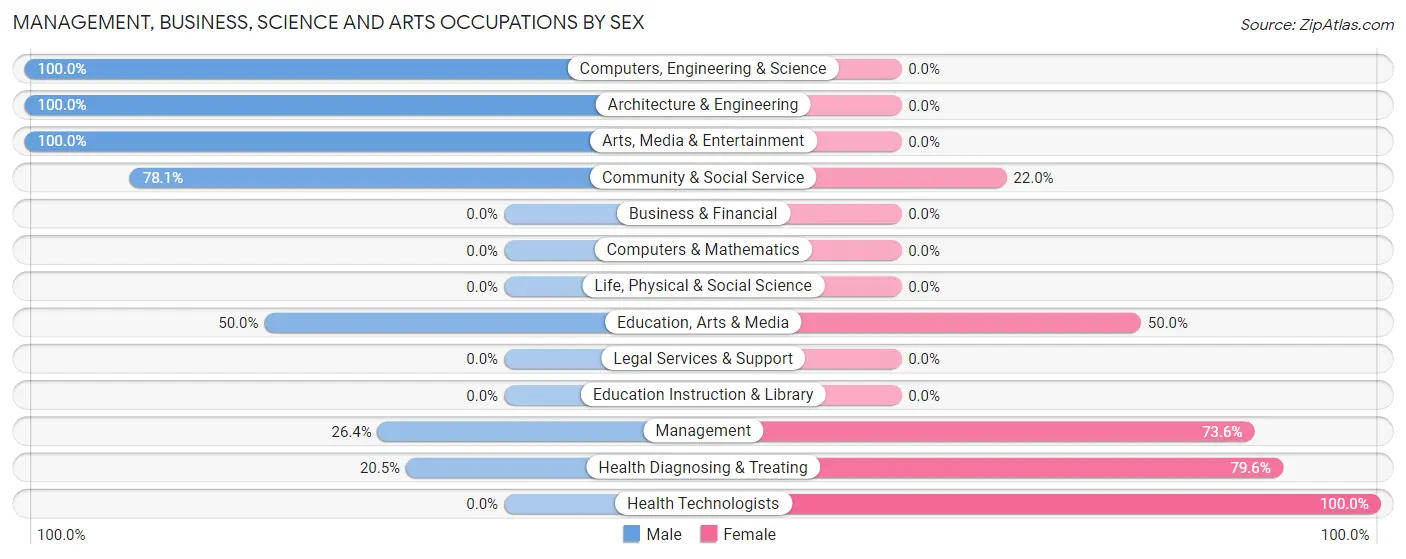 Management, Business, Science and Arts Occupations by Sex in Harwich Center