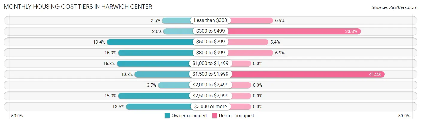 Monthly Housing Cost Tiers in Harwich Center