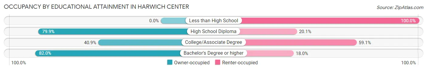 Occupancy by Educational Attainment in Harwich Center