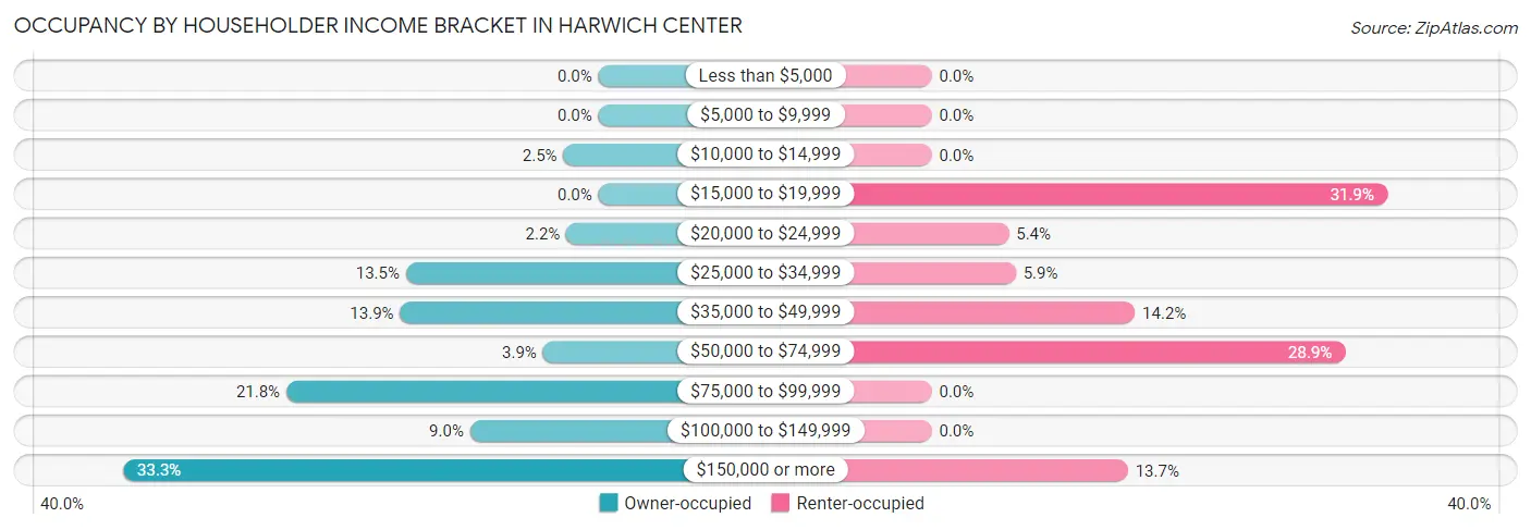 Occupancy by Householder Income Bracket in Harwich Center