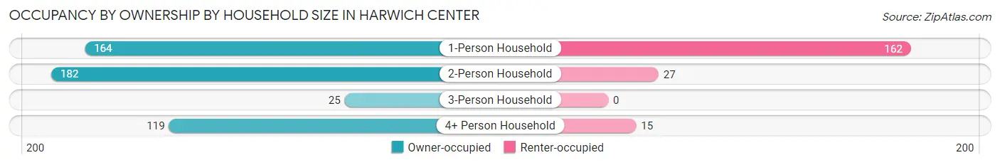 Occupancy by Ownership by Household Size in Harwich Center