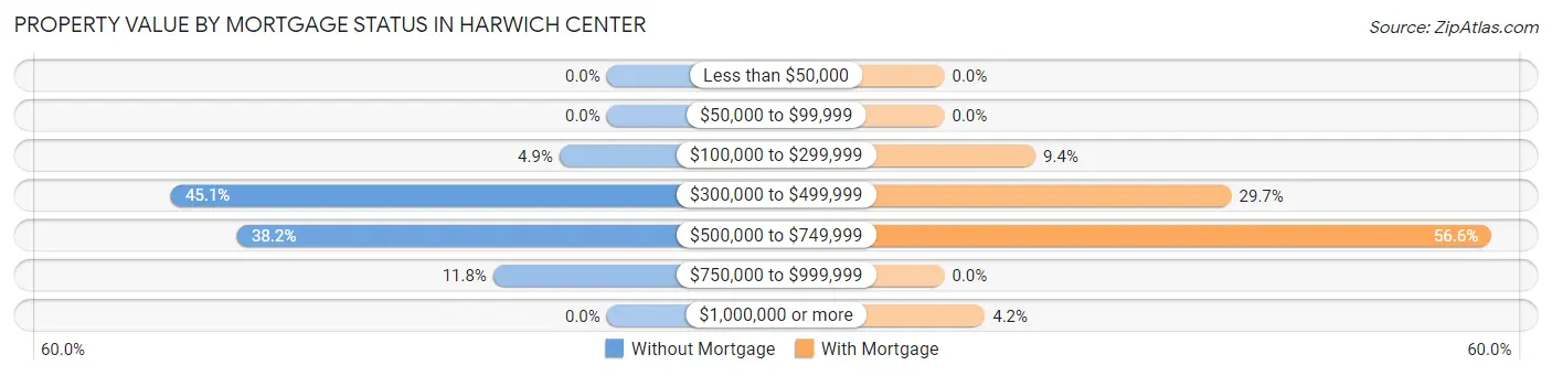 Property Value by Mortgage Status in Harwich Center