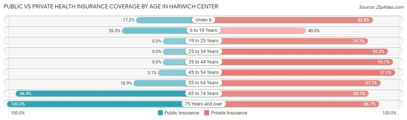 Public vs Private Health Insurance Coverage by Age in Harwich Center