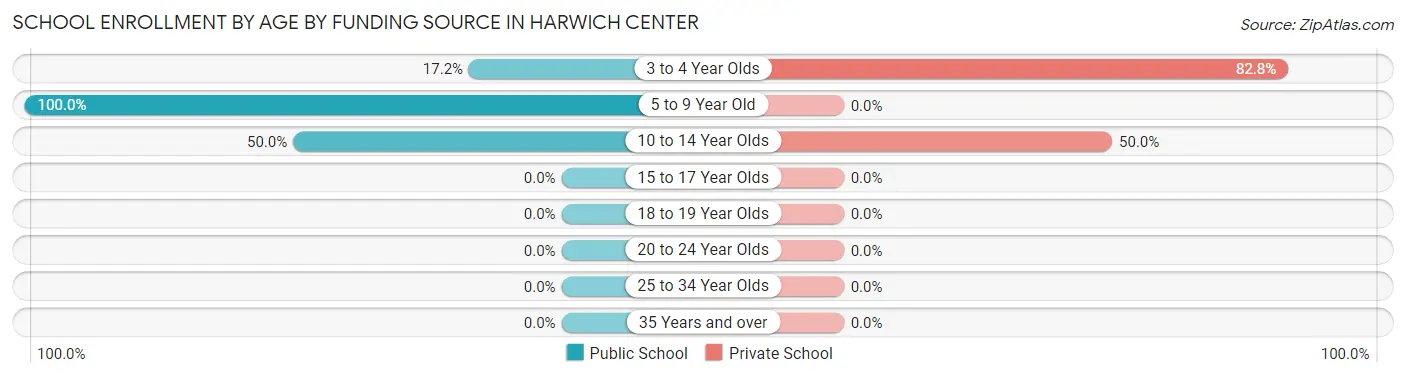 School Enrollment by Age by Funding Source in Harwich Center