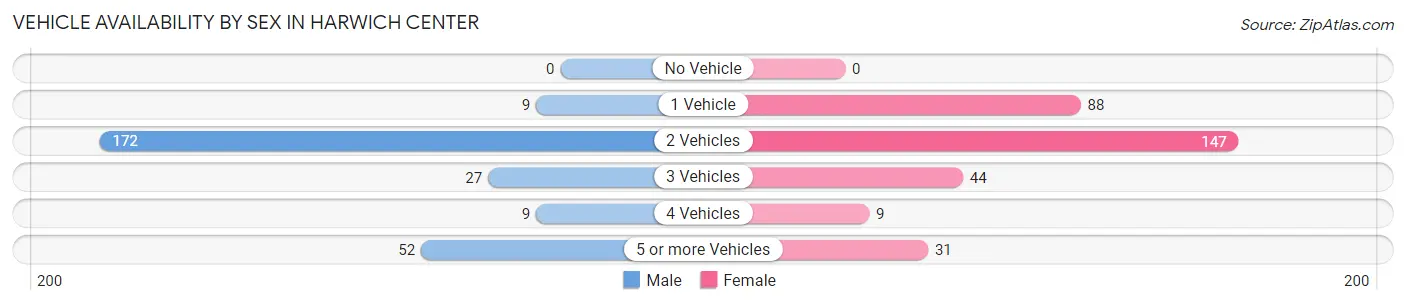 Vehicle Availability by Sex in Harwich Center