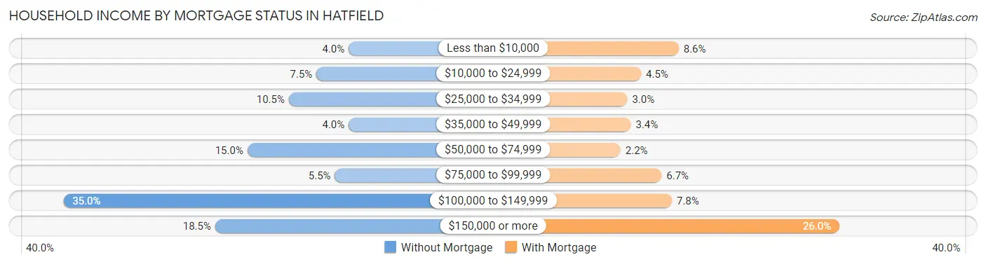 Household Income by Mortgage Status in Hatfield