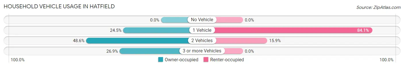 Household Vehicle Usage in Hatfield