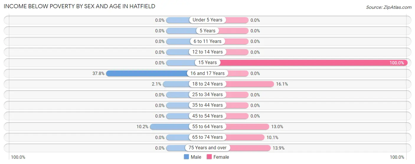 Income Below Poverty by Sex and Age in Hatfield