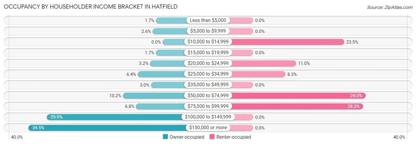 Occupancy by Householder Income Bracket in Hatfield