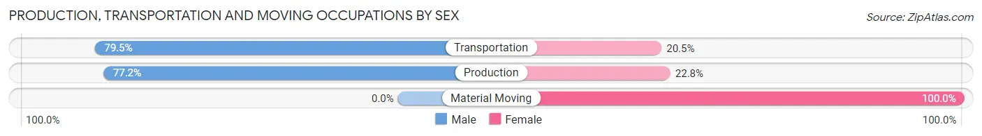 Production, Transportation and Moving Occupations by Sex in Hatfield