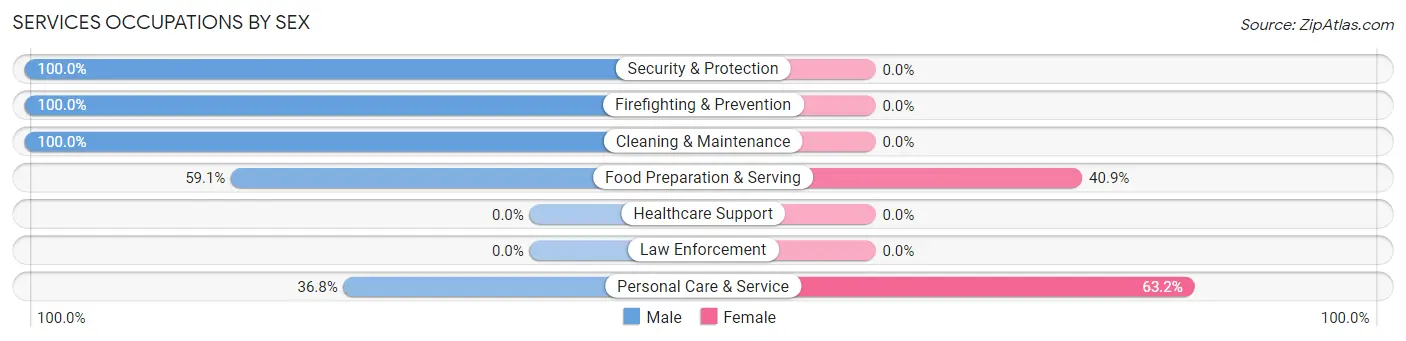 Services Occupations by Sex in Hatfield