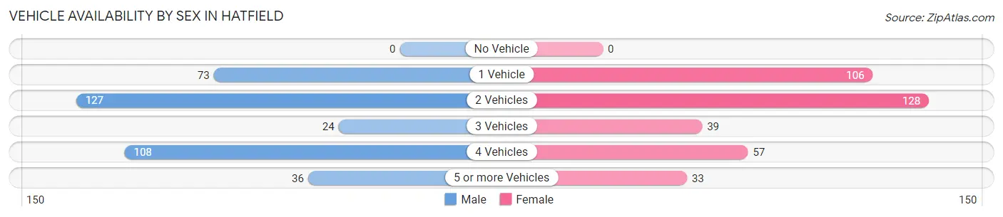 Vehicle Availability by Sex in Hatfield