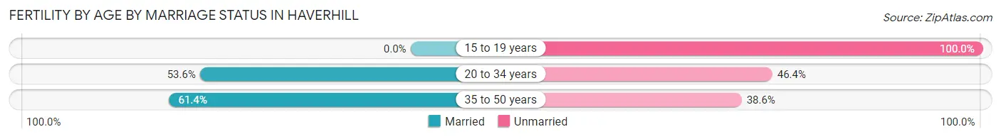 Female Fertility by Age by Marriage Status in Haverhill
